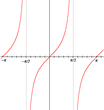 Basic Trigonometric Functions and Identities | Mathematics (Maths) Class 11 - Commerce