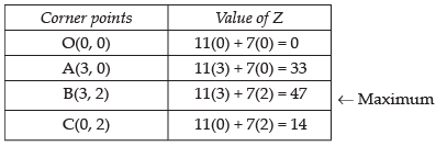 NCERT Exemplar - Linear Programming | Mathematics (Maths) Class 12 - JEE