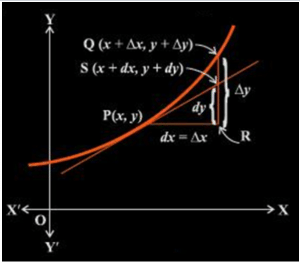 Calculus and Approximation | Applied Mathematics for Class 12 - Commerce