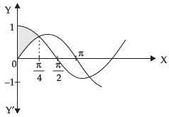 NCERT Exemplar: Application of Integrals | Mathematics (Maths) for JEE Main & Advanced