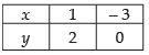 NCERT Exemplar - Linear Programming | Mathematics (Maths) Class 12 - JEE