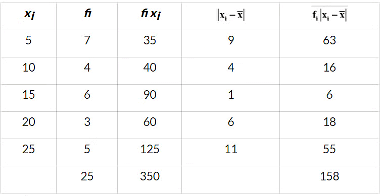 NCERT Solutions Class 11 Maths Chapter 13 - Statistics