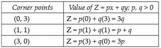 NCERT Exemplar - Linear Programming | Mathematics (Maths) Class 12 - JEE