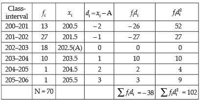 NCERT Exemplar: Statistics | Mathematics (Maths) Class 11 - Commerce