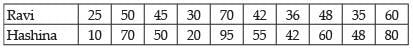 NCERT Exemplar: Statistics | Mathematics (Maths) Class 11 - Commerce