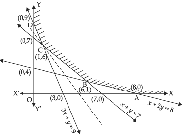 NCERT Exemplar - Linear Programming | Mathematics (Maths) Class 12 - JEE