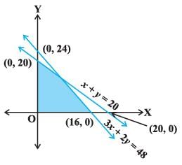 NCERT Exemplar - Linear Inequalities | Mathematics (Maths) Class 11 - Commerce