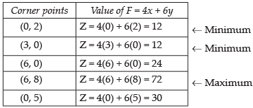 NCERT Exemplar - Linear Programming | Mathematics (Maths) Class 12 - JEE
