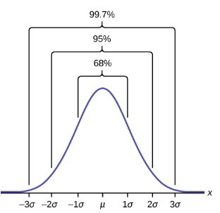 Standard Nornam Distribution | Applied Mathematics for Class 12 - Commerce