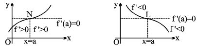 Important Application of Derivatives Formulas Formulas for JEE and NEET