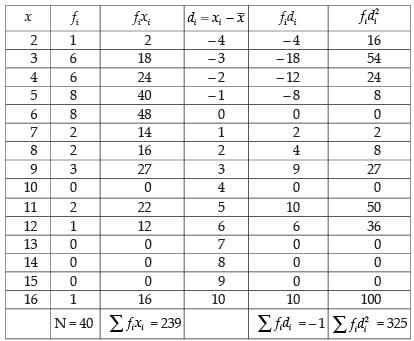 NCERT Exemplar: Statistics | Mathematics (Maths) Class 11 - Commerce