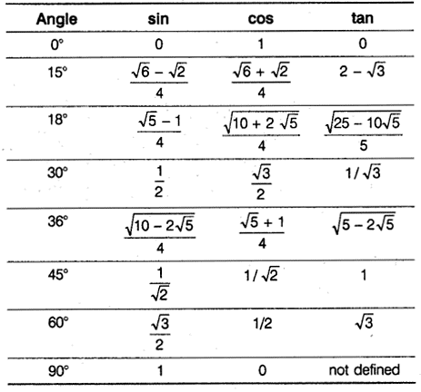 Trigonometric Functions Chapter Notes | Mathematics (Maths) Class 11 - Commerce