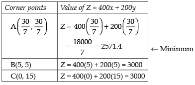 NCERT Exemplar - Linear Programming | Mathematics (Maths) Class 12 - JEE