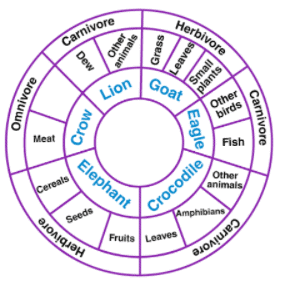 NCERT Exemplar Solutions: Food - Where does it come from | Science for Class 6