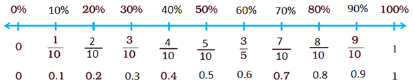 NCERT Exemplar Solutions: Comparing Quantities | Mathematics (Maths) Class 7 (Old NCERT)