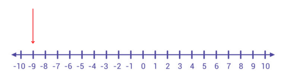Practice Questions: The Other Side of Zero | Mathematics for Class 6