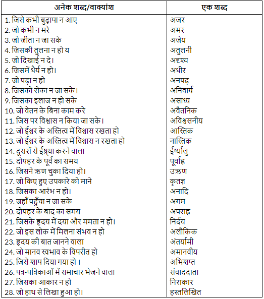 शब्द-भंडार | Hindi Grammar for Class 6