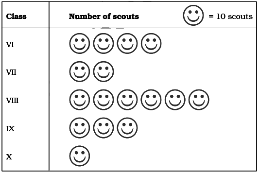 NCERT Exemplar Solutions: Data Handling | Mathematics (Maths) Class 6