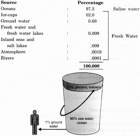Class 7 Geography Chapter 5 Question Answers - Water