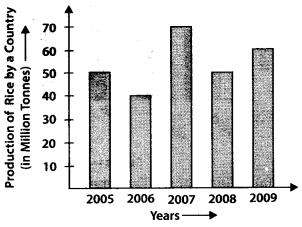 NCERT Exemplar Solutions: Data Handling | Mathematics (Maths) Class 7 (Old NCERT)