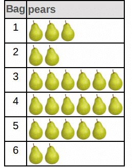 Worksheet Solutions: Data Handling and Presentation -2 | Worksheets with Solutions for Class 6
