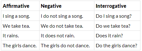 Simple Tenses - Class 6