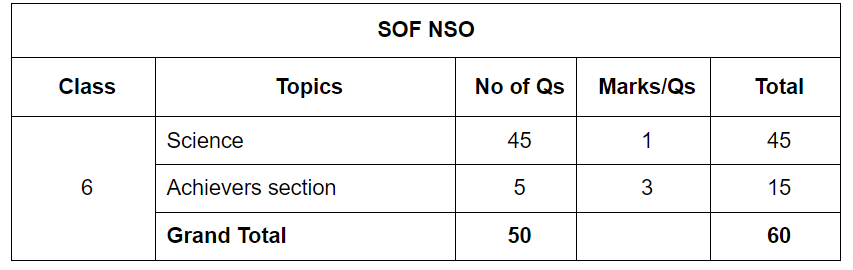 How to Participate in Science Olympiad | Science Olympiad Class 6