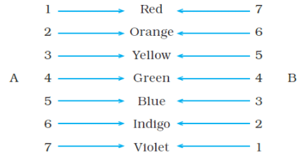 NCERT Exemplar Solutions: Light | Science Class 7