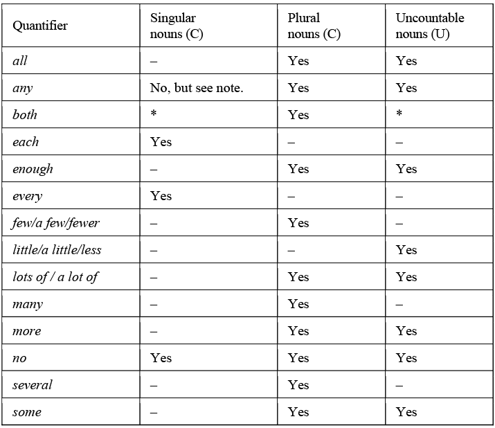 Determiner & Prepositions | English Olympiad for Class 6