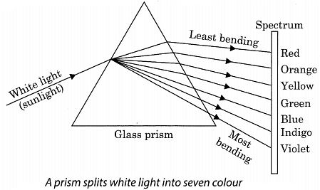 Class 7 Science Chapter 13 Question Answers - Light