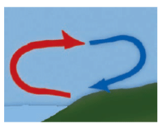 NCERT Exemplar Solutions: Winds, Storms & Cyclones | Science Olympiad Class 7