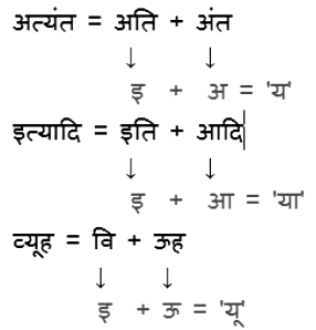 संधि Chapter Notes | Hindi Grammar for Class 6