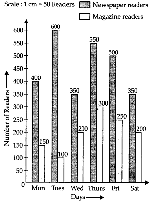 NCERT Exemplar Solutions: Data Handling | Mathematics (Maths) Class 7 (Old NCERT)
