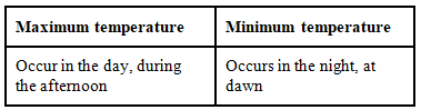 NCERT Exemplar Solutions: Weather, Climate & Adaptations of Animals to Climate | Science Olympiad Class 7