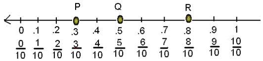 Decimals Class 6 Notes Maths Chapter 8