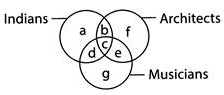 Practice Questions: Logical Venn Diagrams | Science Olympiad Class 6