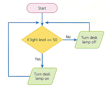 Textbook Solutions: Decomposing problems: Creating a smart solution | IGCSE Cambridge Computing for Year 7 - Class 7