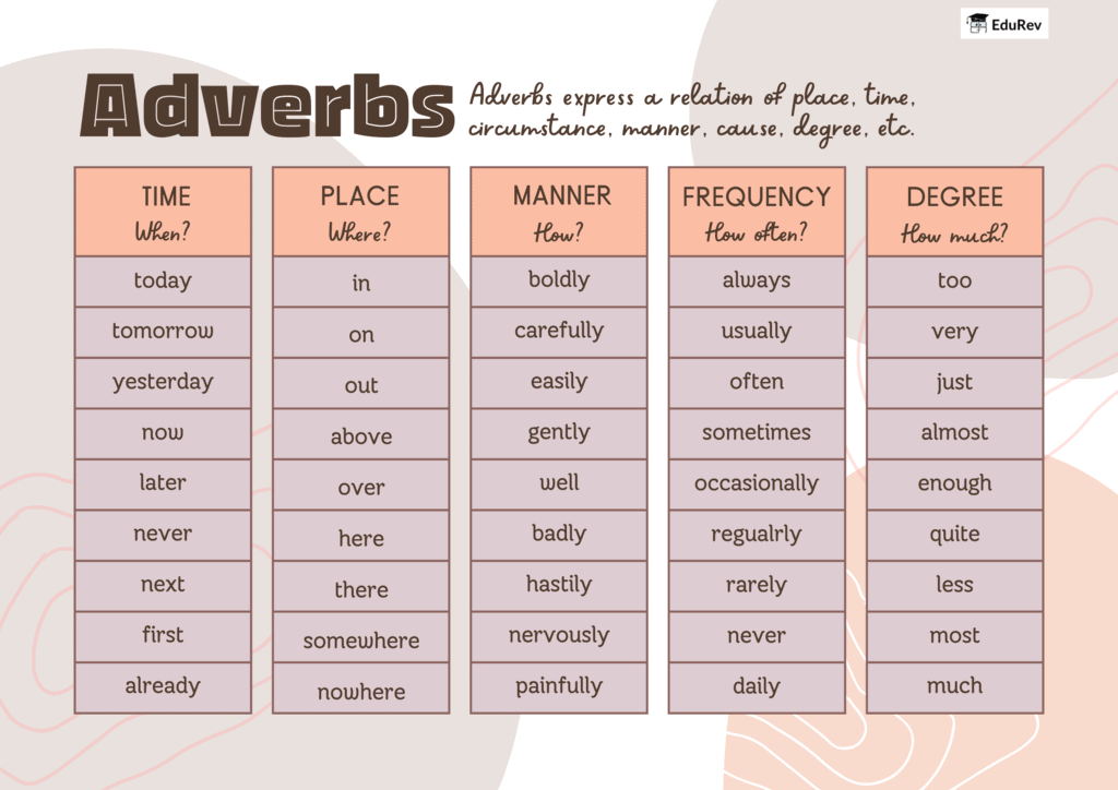 Learning Poster: Adverb | English Grammar for Class 6