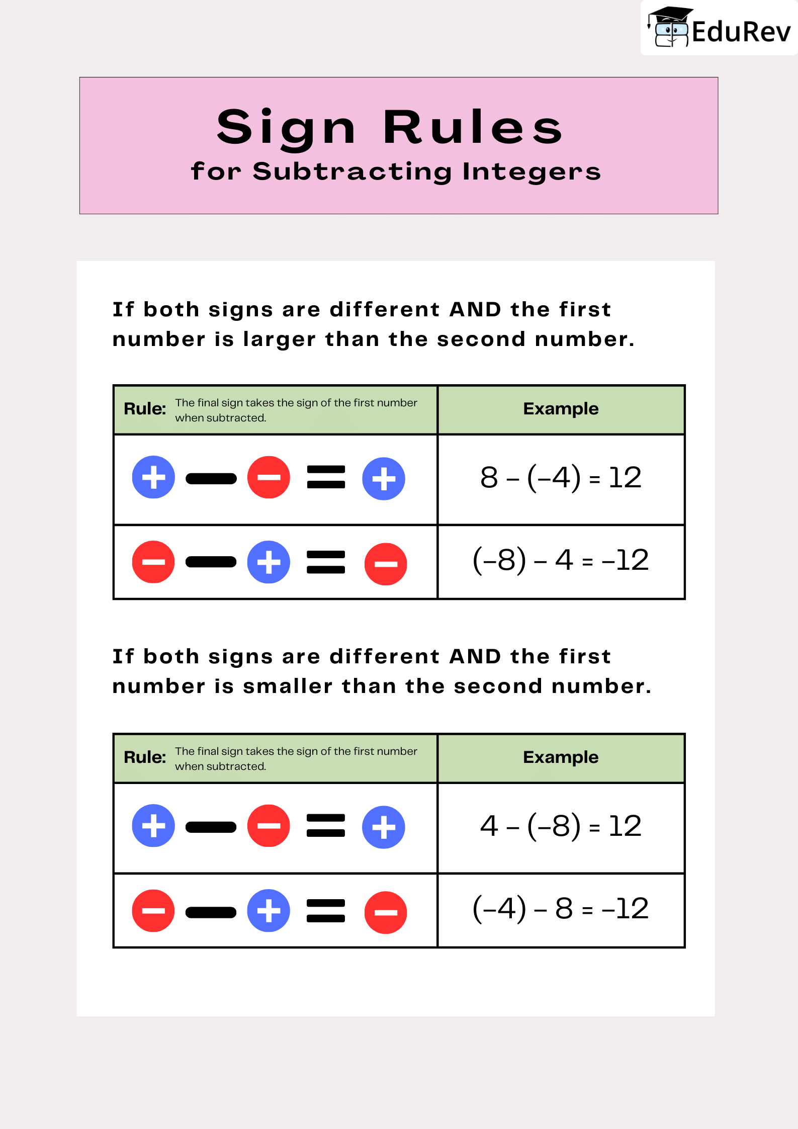 Learning Poster: Sign Rules - 2 | Mathematics for Class 6