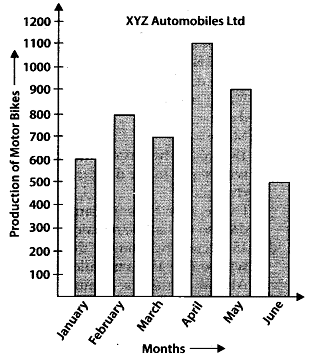 NCERT Exemplar Solutions: Data Handling | Mathematics (Maths) Class 7 (Old NCERT)