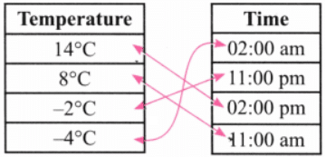 The Other Side of Zero NCERT Solutions | Mathematics for Class 6