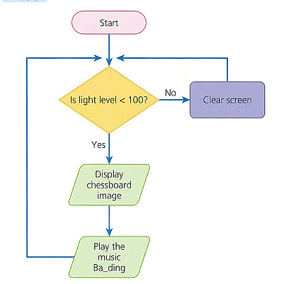 Textbook Solutions: Decomposing problems: Creating a smart solution | IGCSE Cambridge Computing for Year 7 - Class 7
