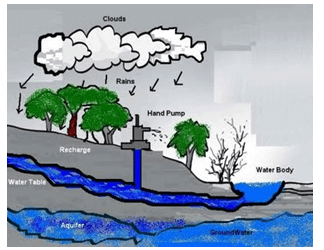 Class 7 Geography Chapter 5 Question Answers - Water