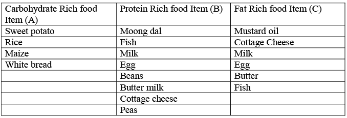 NCERT Exemplar Solutions: Components of Food | Science Olympiad Class 6