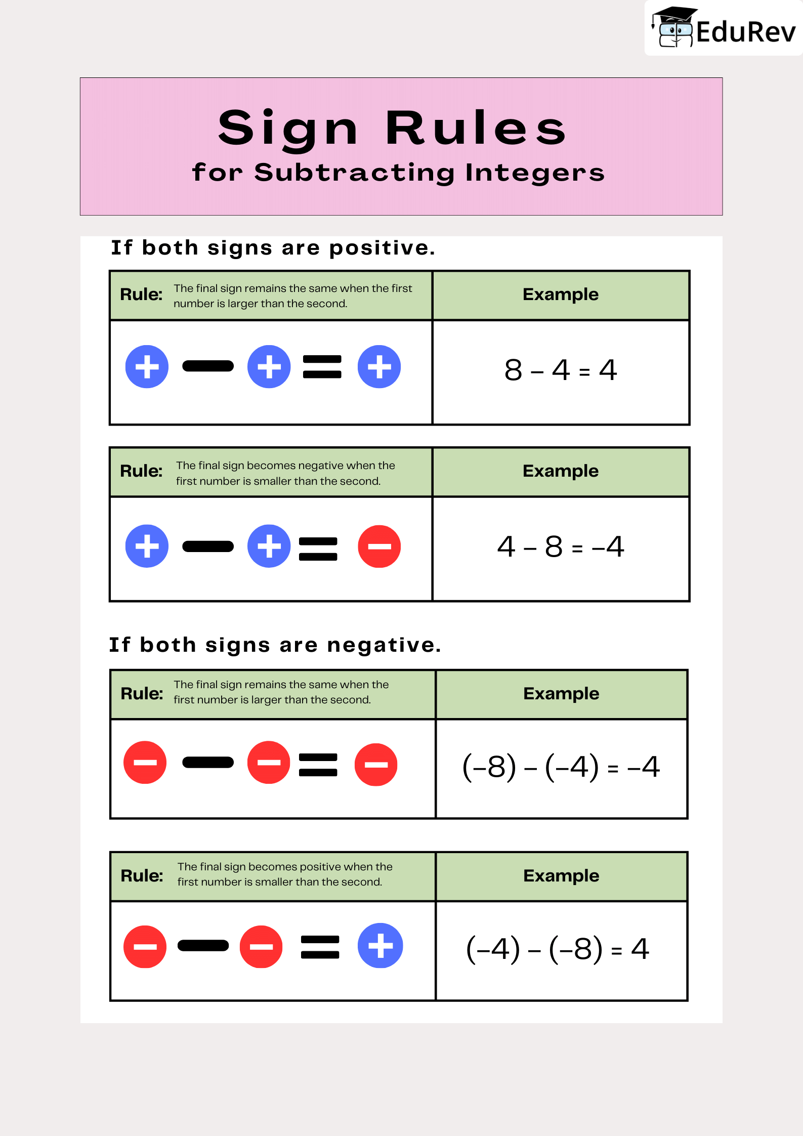 Learning Poster: Sign Rules - 1 | Mathematics for Class 6