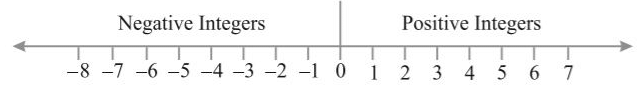 Integers Summary Class 6 Maths Chapter 1