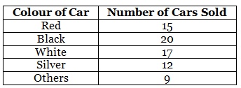 NCERT Exemplar Solutions: Data Handling | Mathematics (Maths) Class 7 (Old NCERT)