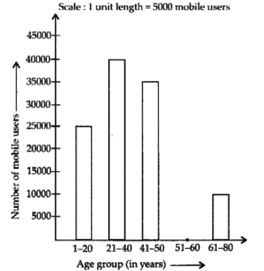 NCERT Exemplar Solutions: Data Handling | Mathematics (Maths) Class 6
