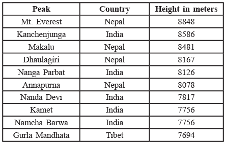 Major Physiographic Divisions | GK Olympiad for Class 6