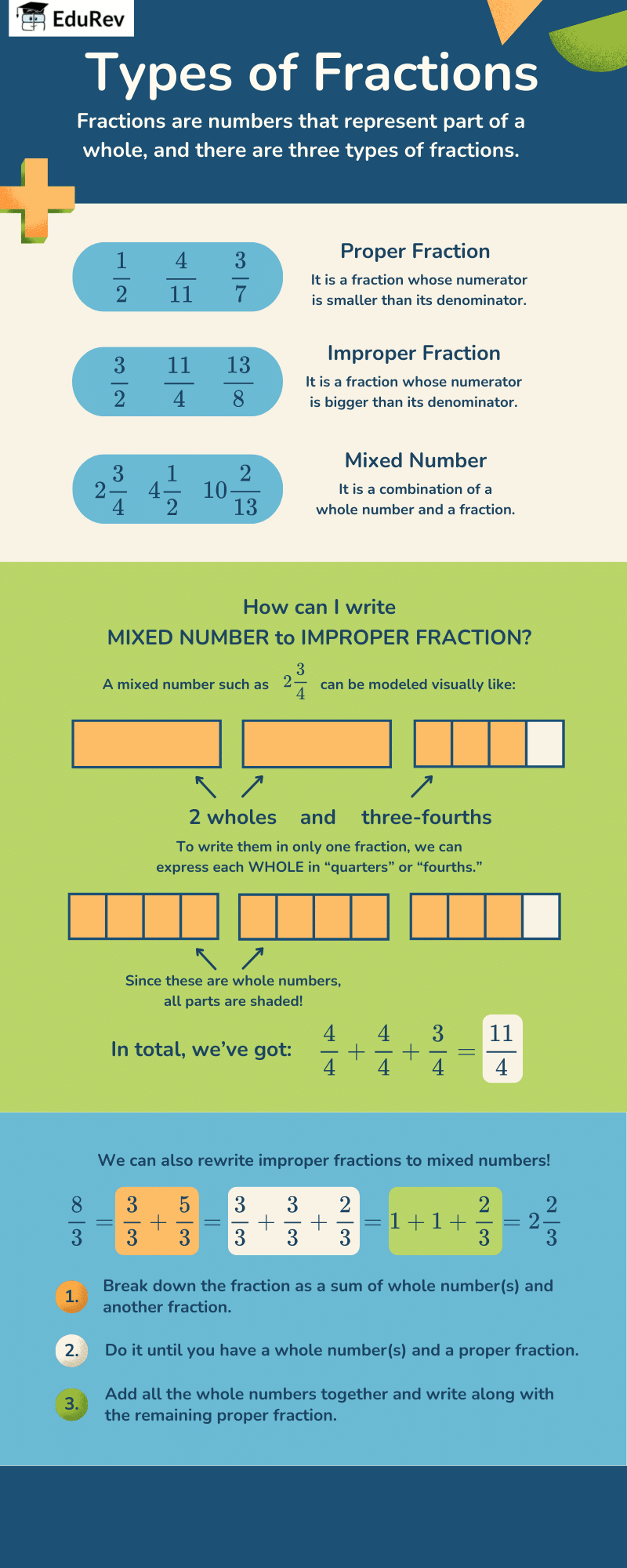 Infographics: Types of Fractions | Mathematics (Ganita Prakash) Class 7 - New NCERT